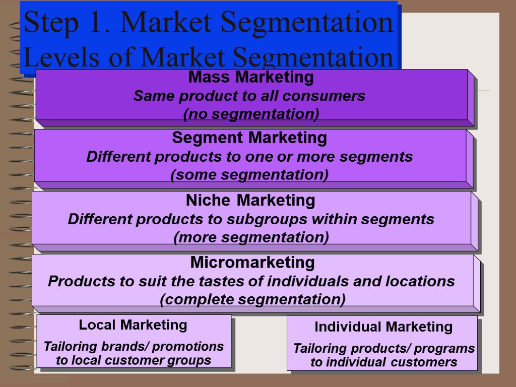 Step 1. Market Segmentation Levels of Market Segmentation Mass Marketing Same product to all